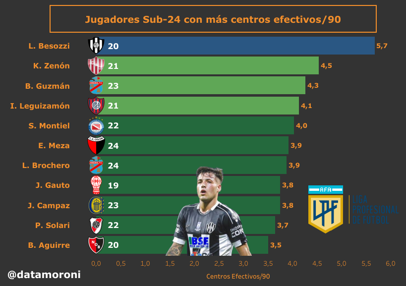 DataMoroni's tweet photo. 📊 Jugadores Sub-24 con más centros efectivos/90 #TorneoBinance #ligaProfesional
◉ Destacan
▶️ L. Besozzi #CentralCordoba
▶️ K. Zenón #Unionsf
▶️ B. Guzmán #ArsenalSarandi
▶️ I. Leguizamón #SanLorenzo
▶️ S. Montiel #AAAJ
▶️ E. Meza #Colonsf
▶️ L. Bochero #Arsenal https://t.co/v0psjo5QaW