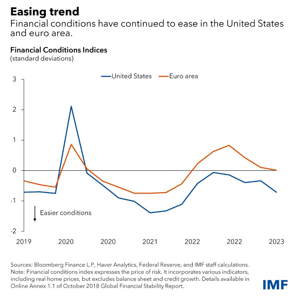 Despite tighter monetary policy financial conditions as measured by the price of risk have eased in the US and the euro area complicating monetary policy transmission. Inflation remains a risk confronting financial markets. Read more here: imf.org/en/Blogs/Artic…