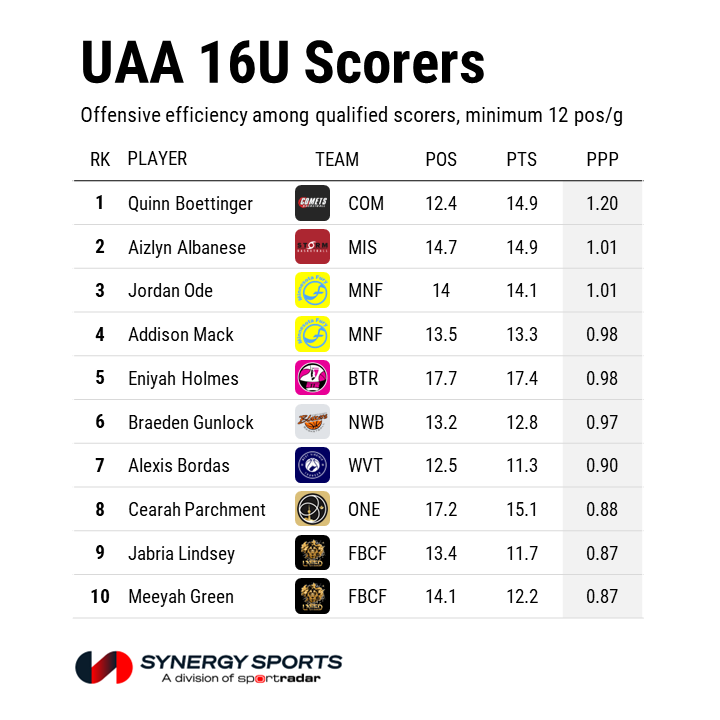 Synergy Basketball (@synergysst) on Twitter photo The most efficient offensive players in the Girls UAA at the 16U level: The most efficient offensive players in the Girls UAA at the 16U level: