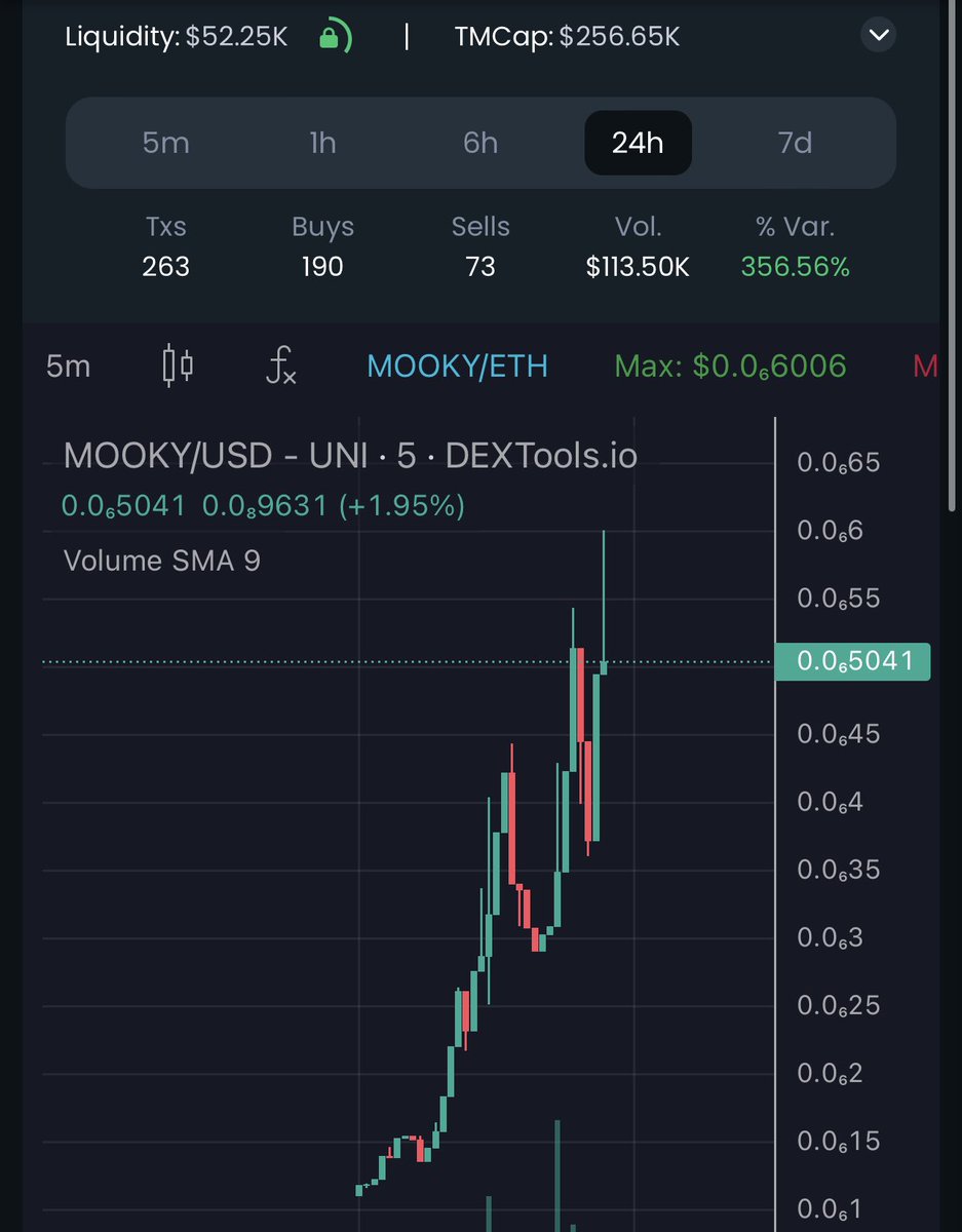 Another call that’s doing numbers. 
<a href="/MOOKYcoin/">MOOKY</a>

Great branding. Meme token with utilities as told before.

Chart sending. 

Locked 180 days. Renounced. 0/0 tax

dextools.io/app/en/ether/p…

t.me/MOOKY_US

nft.mooky.io