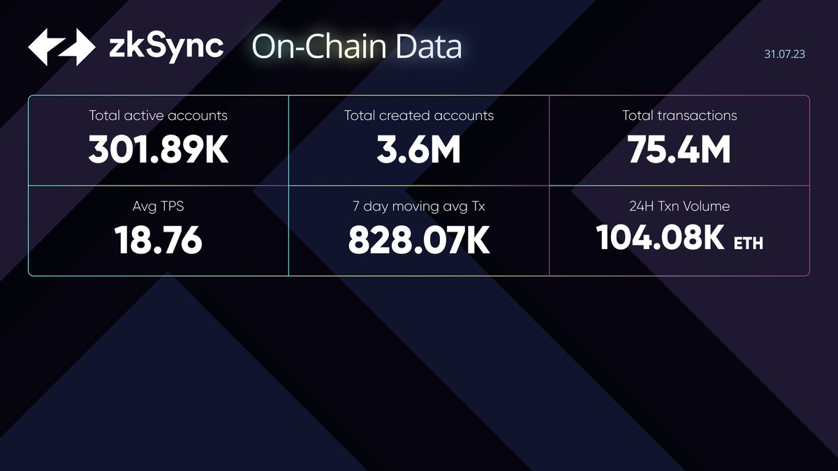 zksync_ing's tweet photo. 📊 On-Chain Data Analysis for zkSync #Era 📊

With over 75 million transactions and a TPS of 18.76, #zkSync is revolutionizing scalability 🚀 https://t.co/iVQBKsU47w
