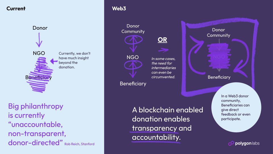 0xPolygon's tweet image. The power of collective giving 👥 #onPolygon

NFTs are reshaping philanthropy, uniting collectors to pool resources, driving social movements, and even creating direct donor&amp;lt;&amp;gt;recipient relationships.

👇🏽 Amplifying impact and the challenges associated:
go.polygon.technology/44Jc4Lj