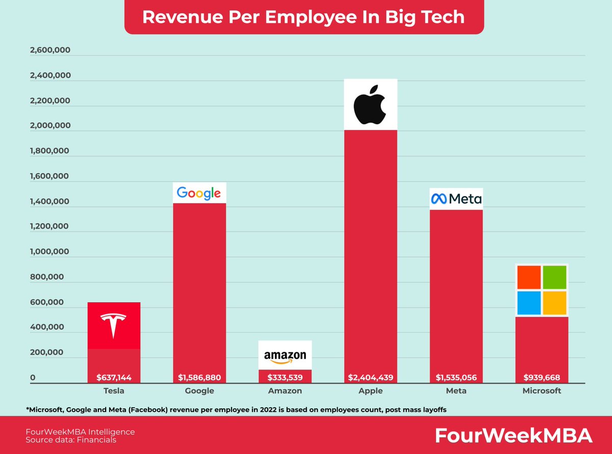 Tobaia_com's tweet photo. Apple $AAPL - Revenue per employee. Wow! ๐ฎ
#Tobaia #GreatStock #StockMarket #Investing #InvestingTips #Trading #TradingTips #StocksToWatch https://t.co/QIAOyzz0IM