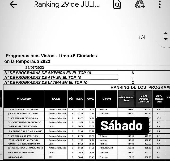 Llegó el rating del sábado y si, #ElGranChefFamosos le ganó al programa de Adolfo Aguilar. 🙀🎉 (Info: instagram.com/ratingshowperu…)