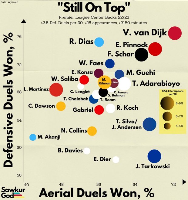RamboFYI's tweet photo. Do you know how good Van Dijk is?

Genuinely the numbers are outrageous. 
Obvs he had the season of his life that 99% of defenders will never have & therefore the bar was set stupidly high.
Added to that: Liverpool’s system was broken last year and he STILL dominates.

Generational.