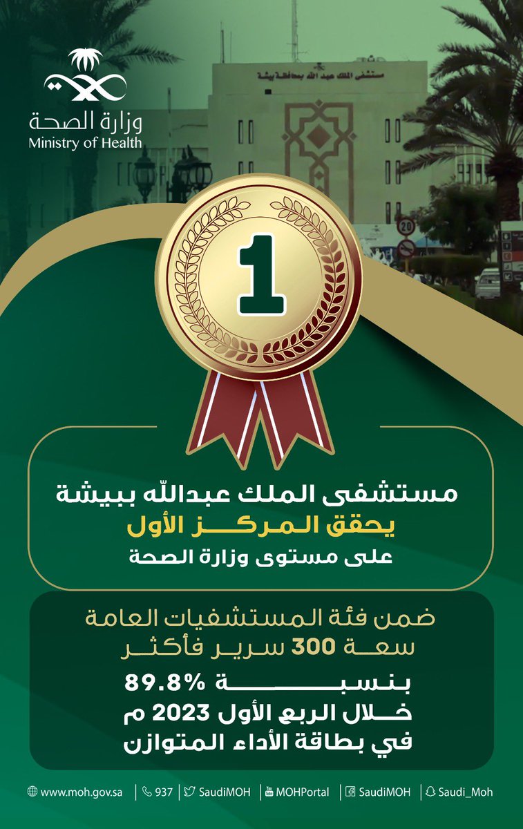 مستشفى الملك عبدالله يحقق 
المركز الأول على مستوى وزارة الصحة ضمن فئة المستشفيات العامة سعة 300 سرير فأكثر بنسبة 89.80% خلال الربع الأول 2023م في بطاقة الأداء المتوازن.
#صحة_بيشة