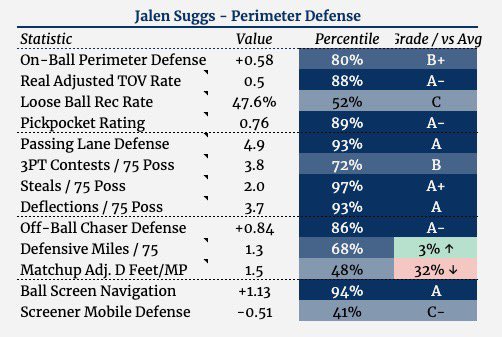 I’m holding all my Jalen Suggs stock. He does a ton of things I’m cool betting on. Tenacious defender, high feel passer, athletic gifts you can’t teach, both explosively and functionally. We’ll talk more about the shot below. Here’s a 🧵of some of his best plays this year