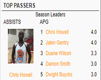 Final assist leaders from the 2023 Moonlight Graham Milwaukee Summer Pro-Am - Congrats to Chris Howell and Jalen Gentry - Complete Assist results...