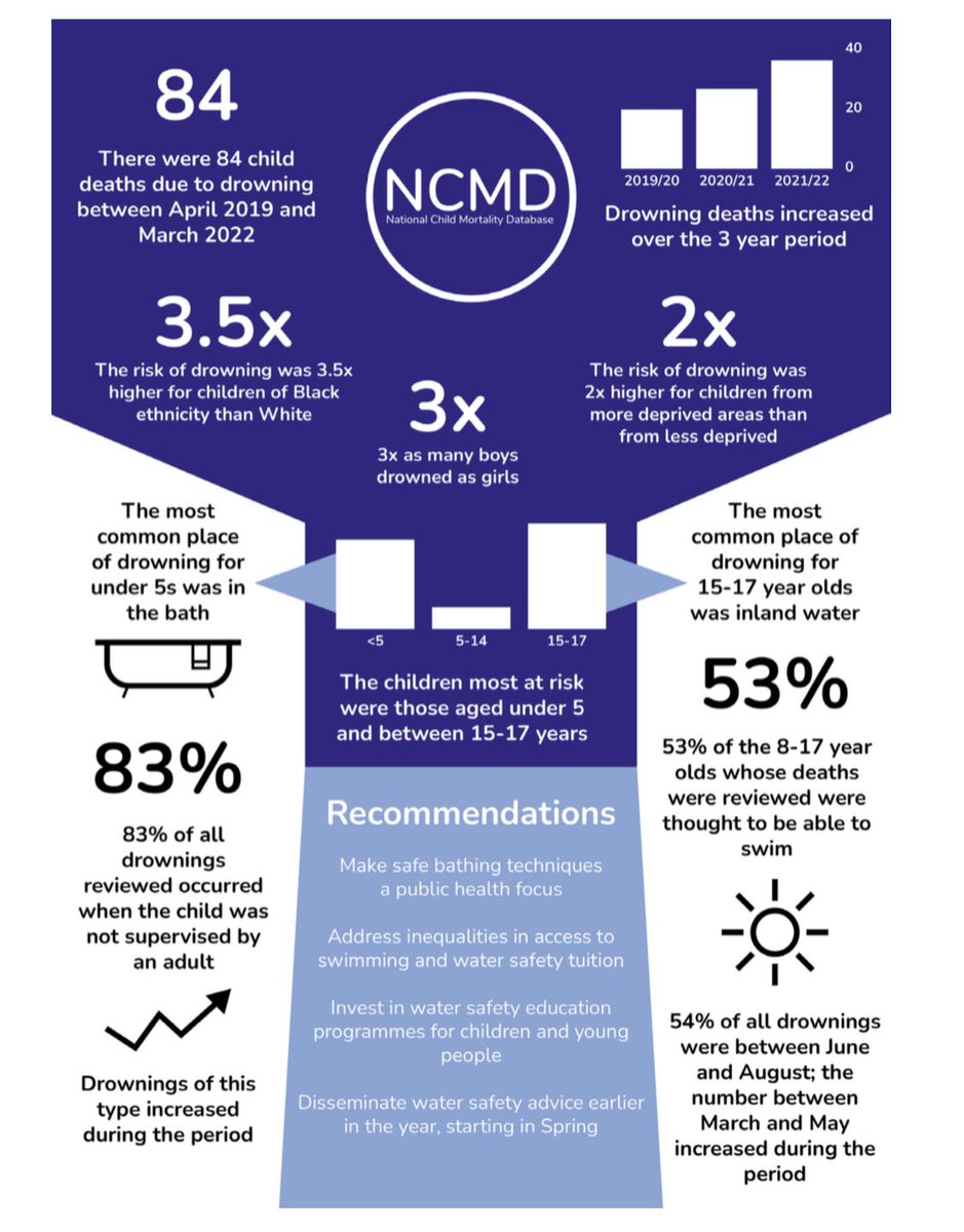 Paddy Morgan (@drpaddymorgan) on Twitter photo 1/2 UK paediatric drownings 2019-2022: 84 dead children - majority preventable.
What can you do about it?
Excellent work by <a href="/NCMD_England/">National Child Mortality Database (NCMD)</a> <a href="/BristolUni/">University of Bristol</a>
ncmd.info/wp-content/upl… 1/2 UK paediatric drownings 2019-2022: 84 dead children - majority preventable.
What can you do about it?
Excellent work by <a href="/NCMD_England/">National Child Mortality Database (NCMD)</a> <a href="/BristolUni/">University of Bristol</a>
ncmd.info/wp-content/upl…