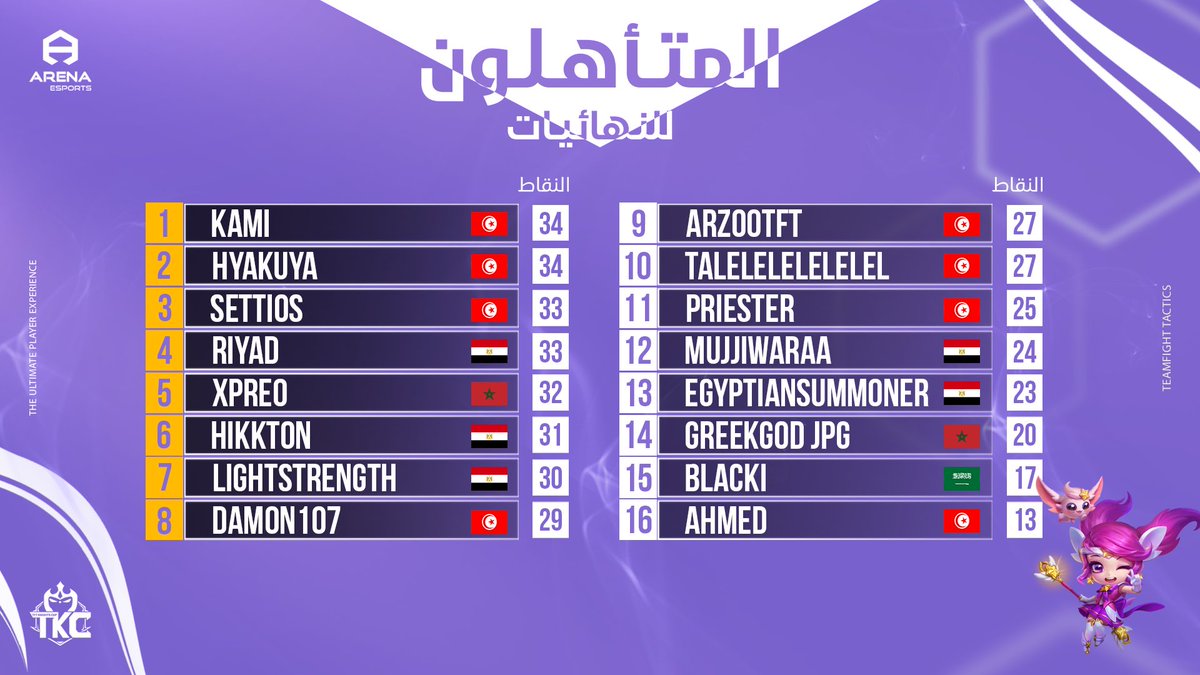 تم تصفية 8  أبطال من أصل 16 بطل و بطلة 🦸🏼‍♀️🦸🏻

من بطولة TKC 🏟️🏆

النتائج كانت غير متوقعة 🔥
كانت مبارايات طاحنة✨

ابقوا معنا لمعرفة من سيتأهل في مباريات اليوم إلى بطولة GSC 🏆🏟️

#RKN2023 #TKC #TFT