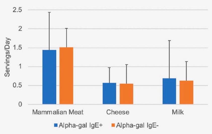 Most ppl with potential for #alphagal syndrome (IgE +) have no idea and contine to eat mammalian meat daily-in this month #RedJournal @AmCollegeGastro journals.lww.com/ajg/Abstract/2…