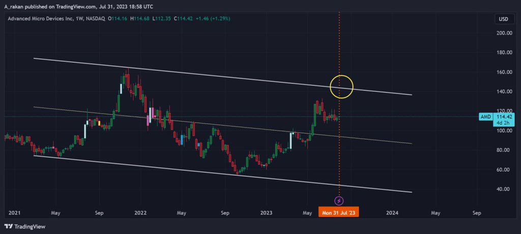 warrior_0719's tweet photo. $AMD ,,, ⚠️
Er tomorrow AH
———
Let’s do it folks https://t.co/GzGdFhaT4L