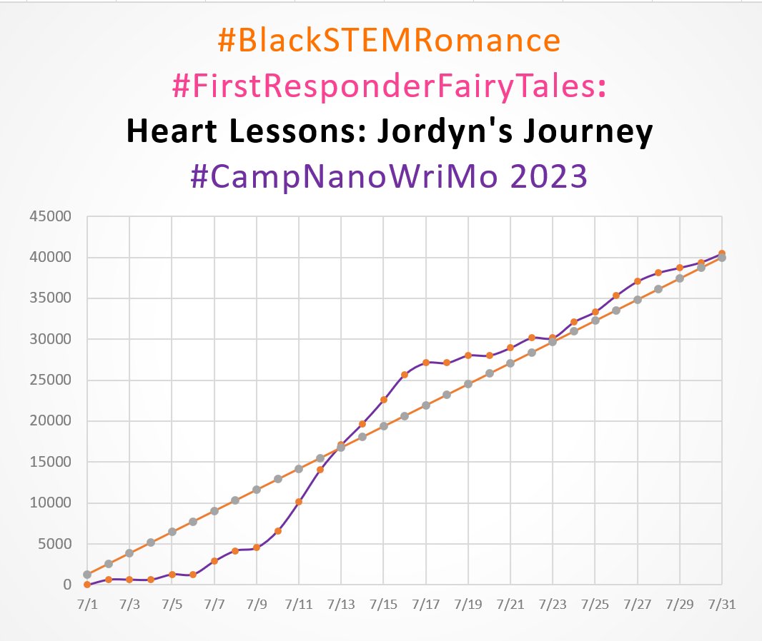 DrCABerry's tweet photo. She is done! Welcome to my book baby #BlackSTEMRomance #HeartLessons #JordynsJourney thanks critique partner @AuthorTCLewis publisher @RebellionLit and all of my new and returning beta readers. #WritingCommunity #CampNaNoWriMo #WritingBlackness #AuthorLife https://t.co/9WVIaUPdg9 https://t.co/yTbBeko23B