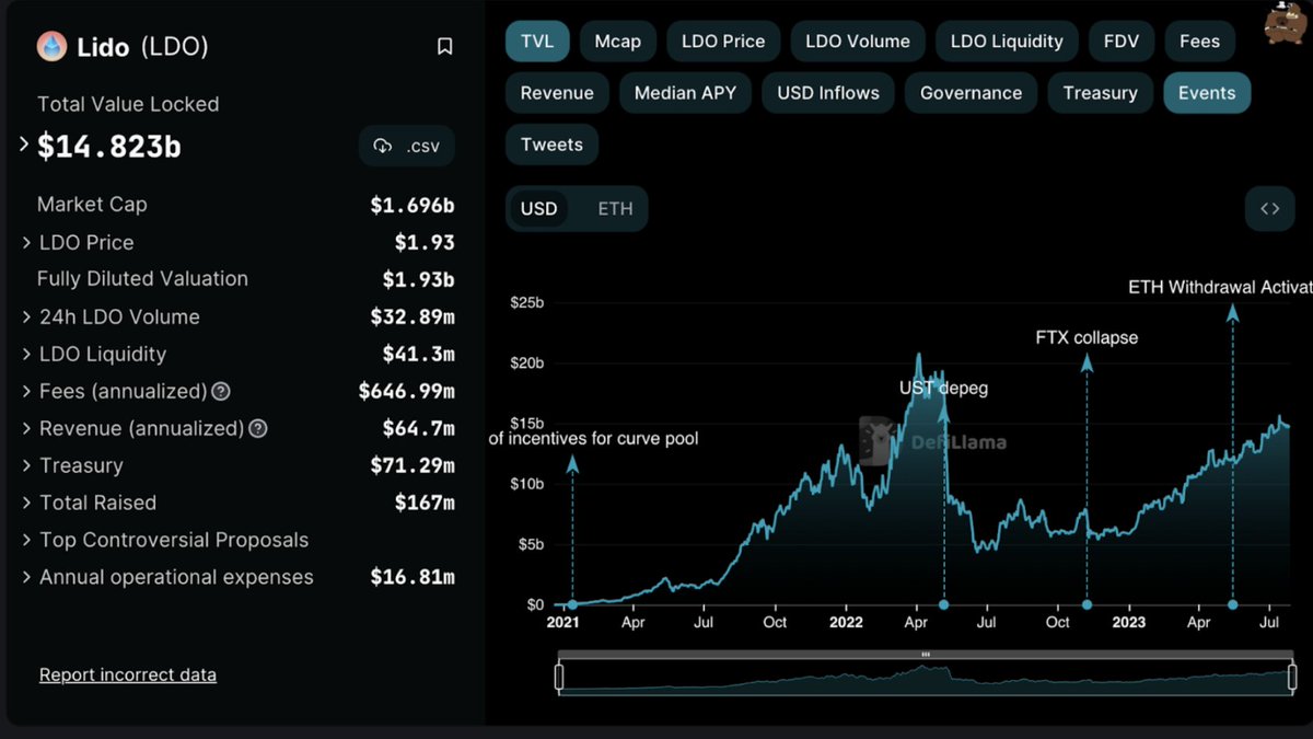 #Lido has become the largest Liquid Staking protocol with $14.8B in TVL ...