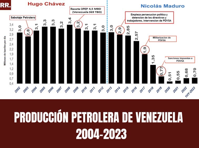 Nacho4canta's tweet photo. En la gráfica puede apreciarse claramente, que la producción petrolera en #Venezuela colapsa a partir de 2015, bajo la gestión de maduro. Entre 2013-2023 hemos perdido el 76,7% de nuestra capacidad de producción de petróleo.

#PDVSA #Petro #FelizSabado #chavezyramirez https://t.co/1XnK0xHEcq