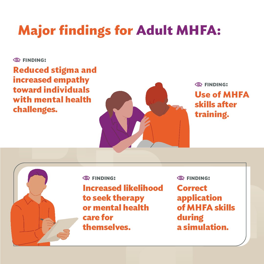 Studies show that individuals trained in Adult MHFA have increased #mentalhealth literacy, increased confidence/self-efficacy, reduced #stigma and increased #empathy toward individuals with mental health challenges. Read the findings here: bit.ly/3XWGJCa