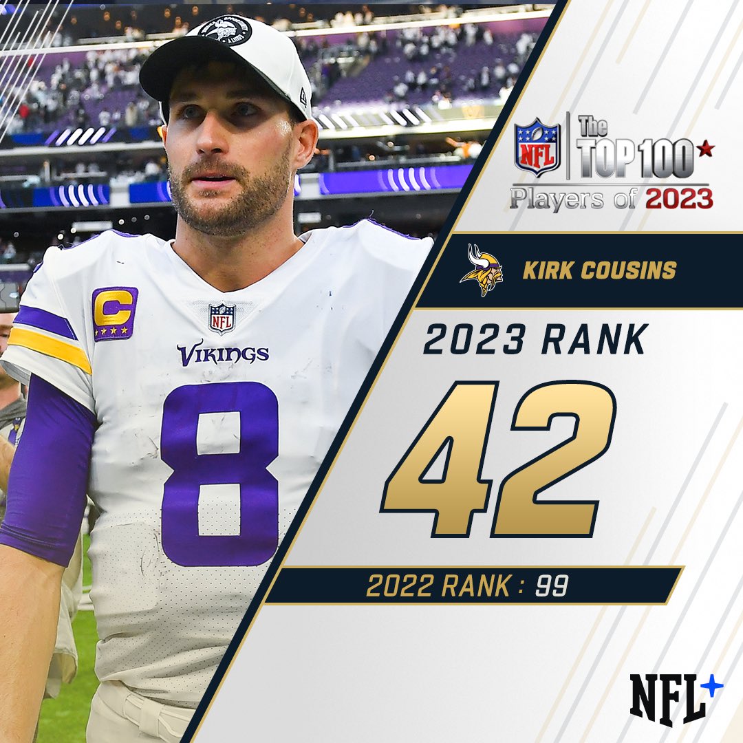 NFL's tweet photo. 42. @KirkCousins8 

#NFLTop100 https://t.co/GyCorJMI26