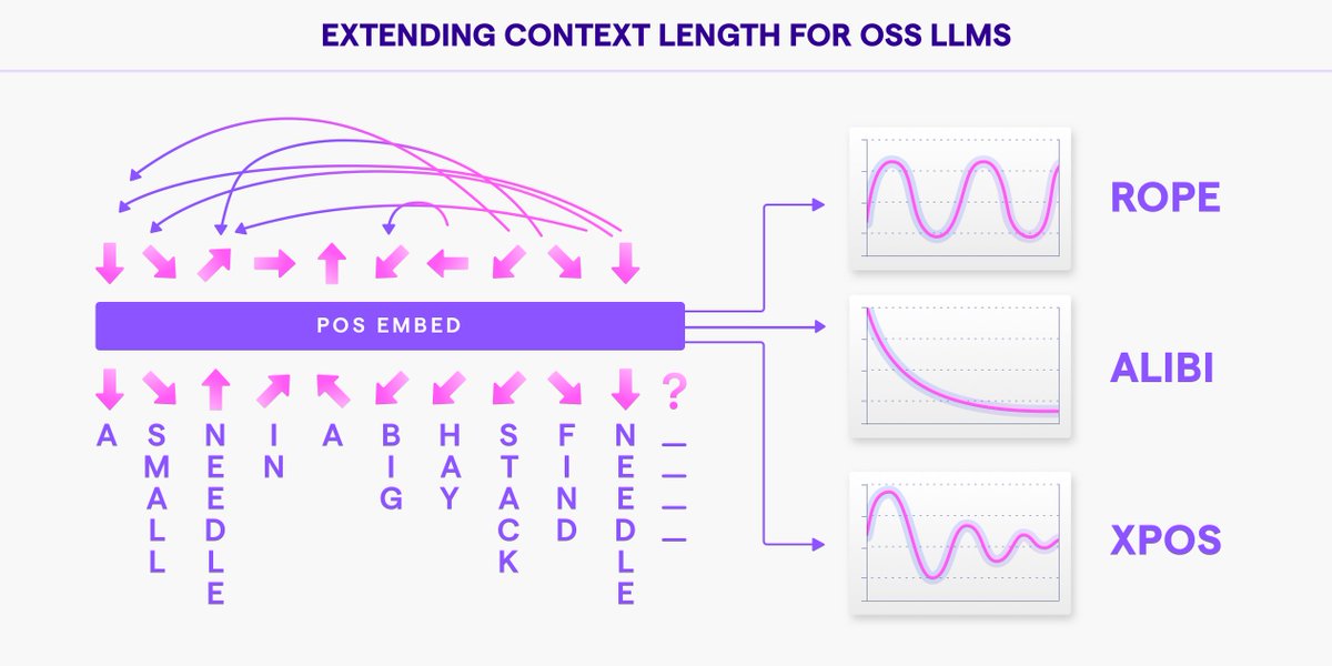 🌟Announcing Long Context OSS LLM - Giraffe 🌟

We are thrilled to announce 2 new open-source LLMs!

Today's SOTA open-source LLMs have one big shortcoming!

These LLMs have a very small context length of only 2K

This translates to them not being very useful when it comes to