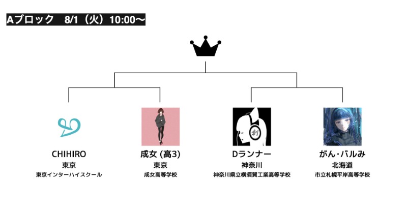 LIMITS_DABA's tweet photo. 🍉LIMITS 高校生大会2023 二次予選Day1🍉

32チームによる二次予選がスタート！
今回からは審査員を迎えてLIVEでのオンラインバトル✒️
みんなで応援しよう！🚩

【8/1】
●Aブロック：10:00〜
●Bブロック：12:30〜
●Cブロック：15:00〜

#リミッツ #リミッツ高校生

YouTubeと詳細は下記リンクへ💁‍♀️