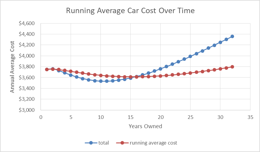 EAnway's tweet photo. In theory, you should end up paying about the same amount each year in ownership costs (i.e., depreciation and repairs), regardless of whether you own a vehicle for the first 5 years of it's useful life or the last 5. Learn why:

https://t.co/TRPl6BNTxG
#AnwayPF https://t.co/Ii0bADsU3r
