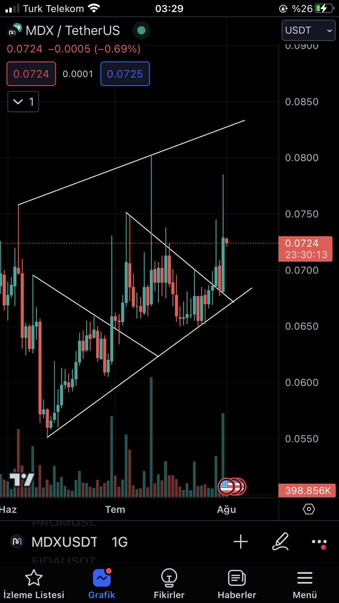 bu düşen negatif piyasada ayrışan coinimiz $MDX dirençleri kırdık önümüz boş… balinanın suya inmesini bekliyoruz!👀👀🚀 

#bitcoin #binance  <a href="/CryptoTroia/">Crypto Troia</a> @Crypto_punishr <a href="/CryptoSarelf/">SARELF</a>