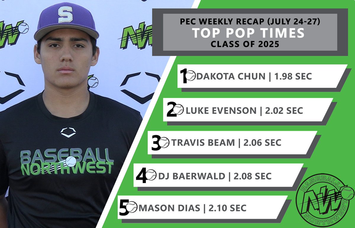 BaseballNW's tweet photo. The best behind the dish from last week #ReptheNW https://t.co/TTVb18oBSR