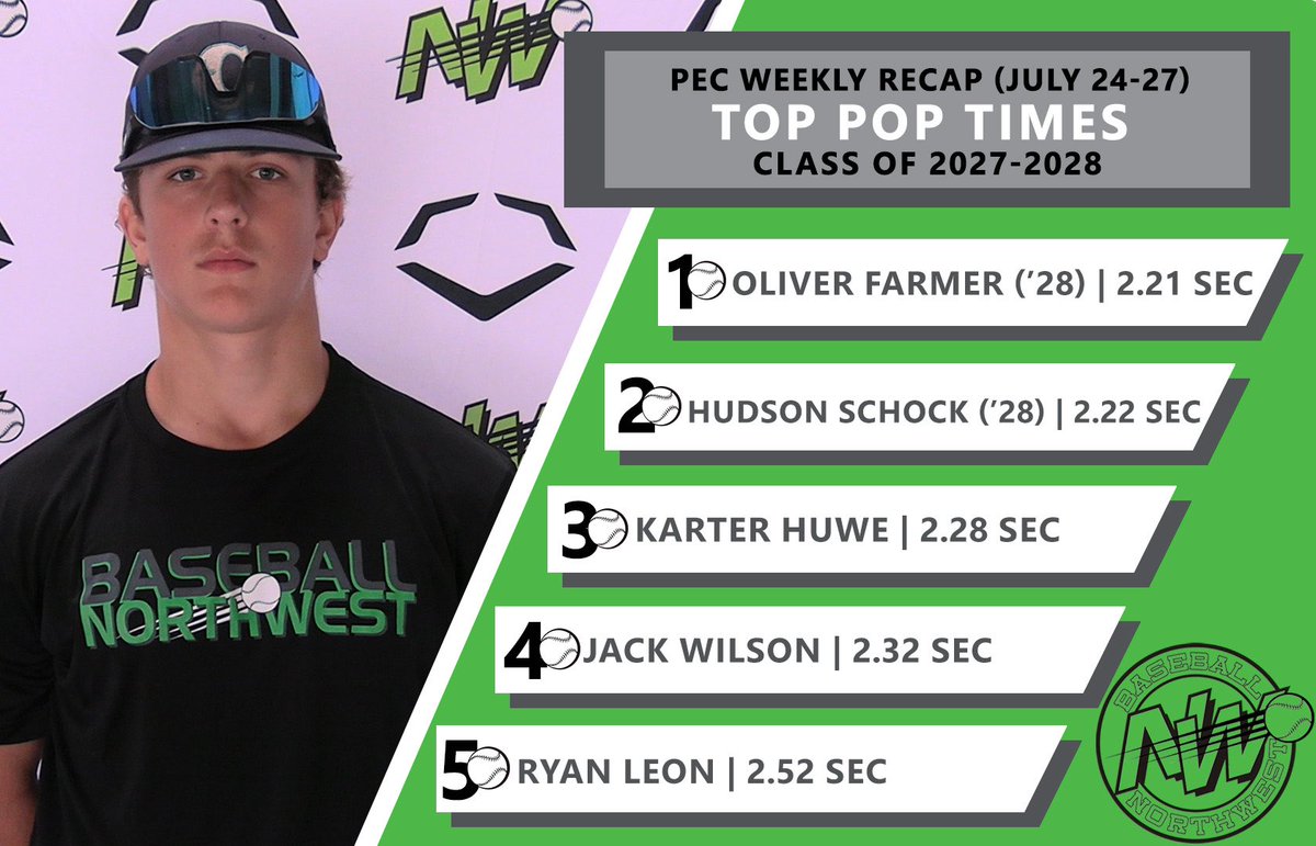 BaseballNW's tweet photo. The best behind the dish from last week #ReptheNW https://t.co/TTVb18oBSR