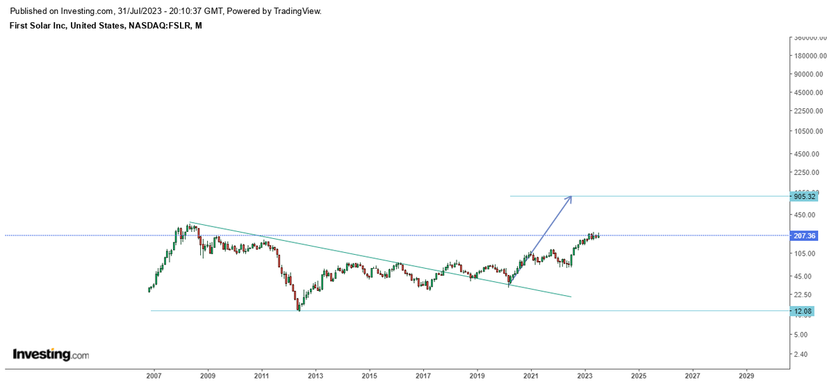 zazuuaction16's tweet image. #fslr #nasdaq #nyse First Solar Inc (FSLR)
