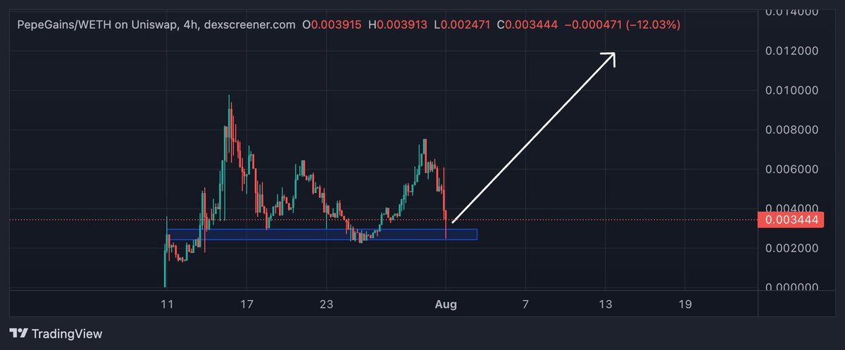 katetake_profit's tweet photo. What a nice Dip on #PEPEGAINS !!!
Try to not miss it guys 
TG: https://t.co/IQHbrAD13z

$PEPE $COCO #PEPE2 $JIM $BALD #BALD2 https://t.co/JoiuDkKG09