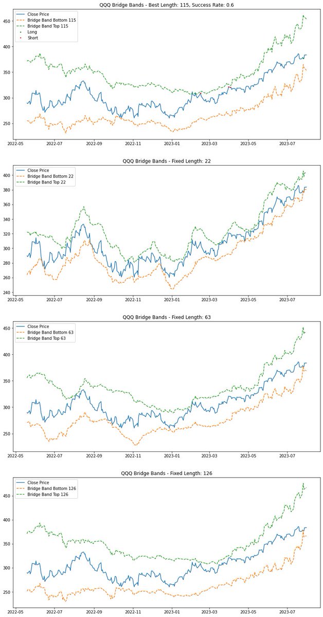 Can we expect a correction in the $QQQ ? My forward return model expects a correction in the next 5 to 15 days. Several quantiles 1 print in all three time frames where the expected result is negative on average. Still a very bullish trend in the QQQs.