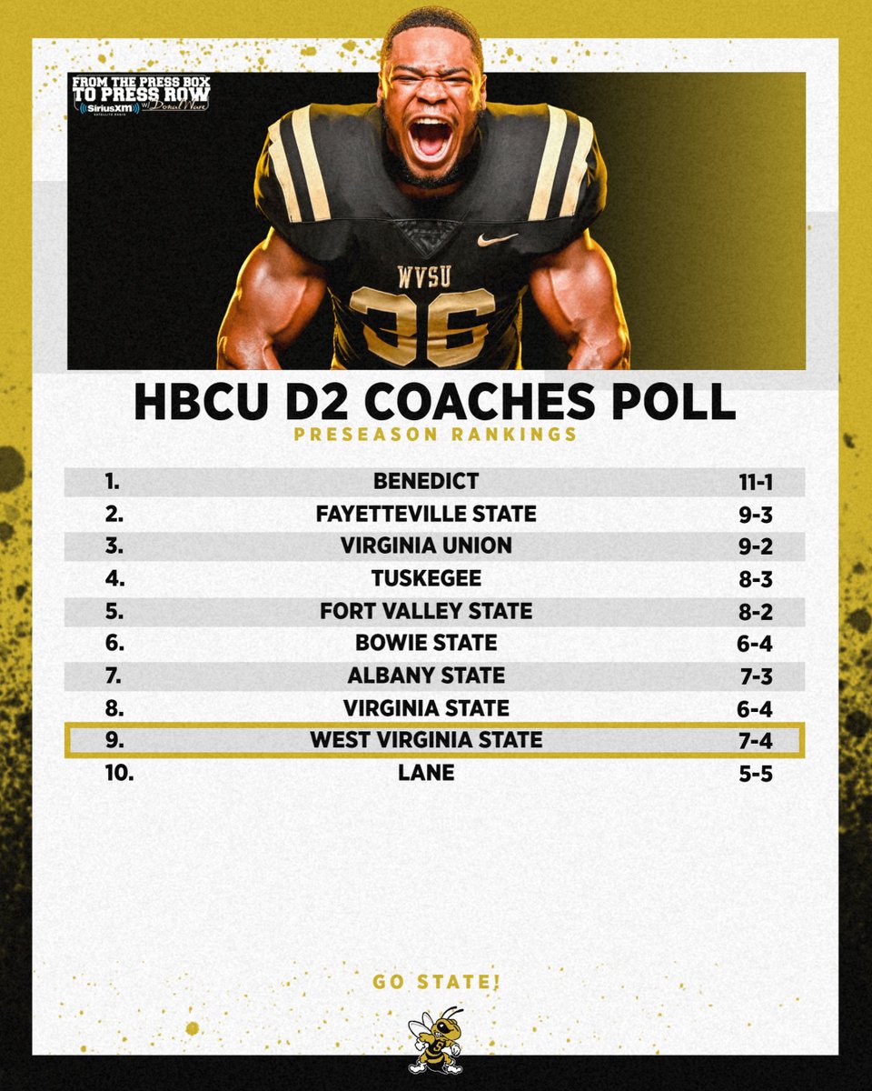 🏈 | WVSU ranks 9️⃣th in the Preseason HBCU D2 Coaches Poll presented by @boxtorow! 🔗 bit.ly/456vUjb @WvsuFootball | #GoSTATE 🐝