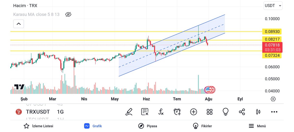 Murates__'s tweet photo. #TRX #TRON 🧐
0.073$ destek seviyesi 🤟🏻 https://t.co/PK9swEO13S