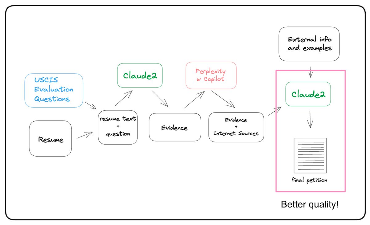 Our Social Good Shout-out went to Immigrant First: a project leveraging Claude’s long context window and extended outputs to generate complete petitions for immigrants.

Congratulations Benedict, Atal, Arafat and Bhaskar!