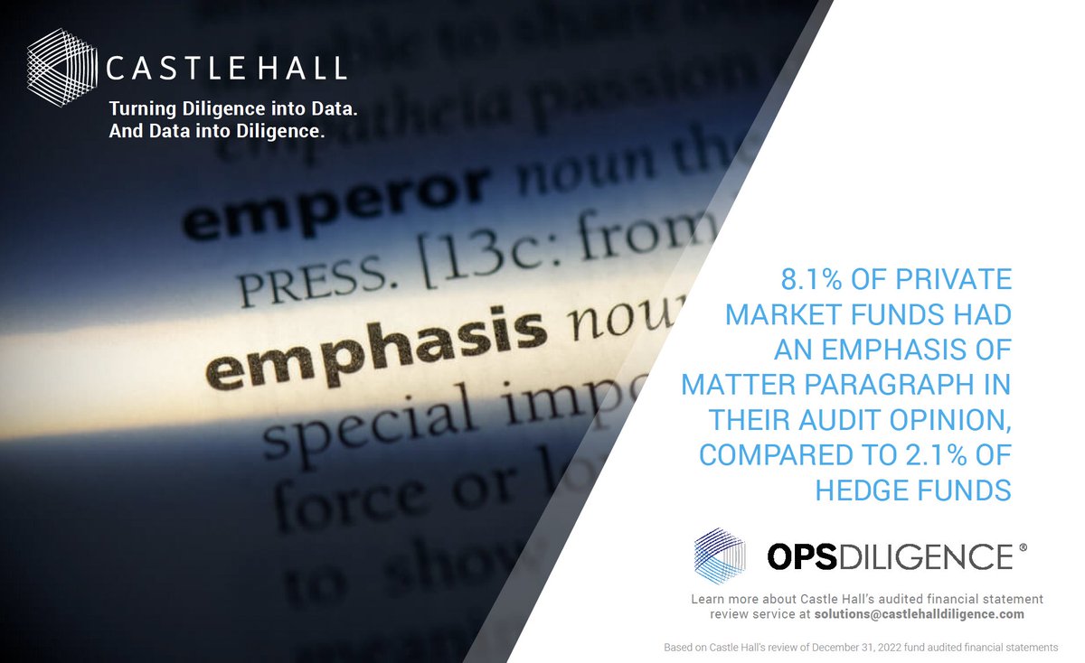 castlehall1's tweet photo. To highlight some of the key statistics we're seeing as we work through this year's AFS reviews, we have prepared some "data shots". This time we are looking at one aspect of the audit opinion.
https://t.co/k7i0gQLAZ3

#odd #duediligence #afs #audit #financialreporting https://t.co/E6oCKxacKX