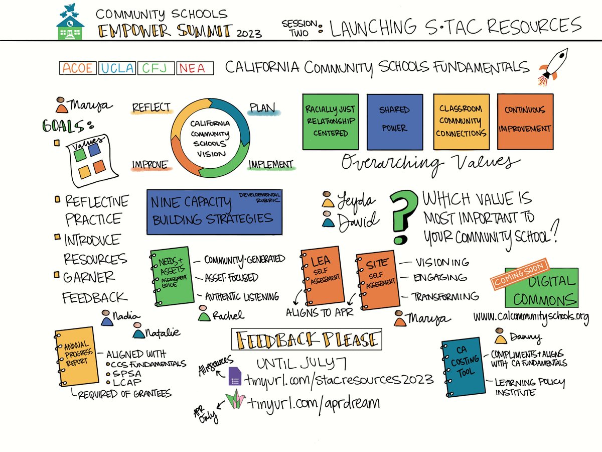 More #SketchNotes from our #CommunitySchools Summit! This session reviewed the four overarching values of the CCSPP- can you find them? Also, check out more about these values here: acoe.org/Page/2558