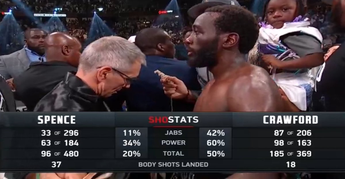 freshfights's tweet photo. @aevans05uab @SonOfTheAnunaki Bud too slick, too quick and mainly too powerful. He was melting Spence with them stiff  jabs https://t.co/hpLyATyp8f