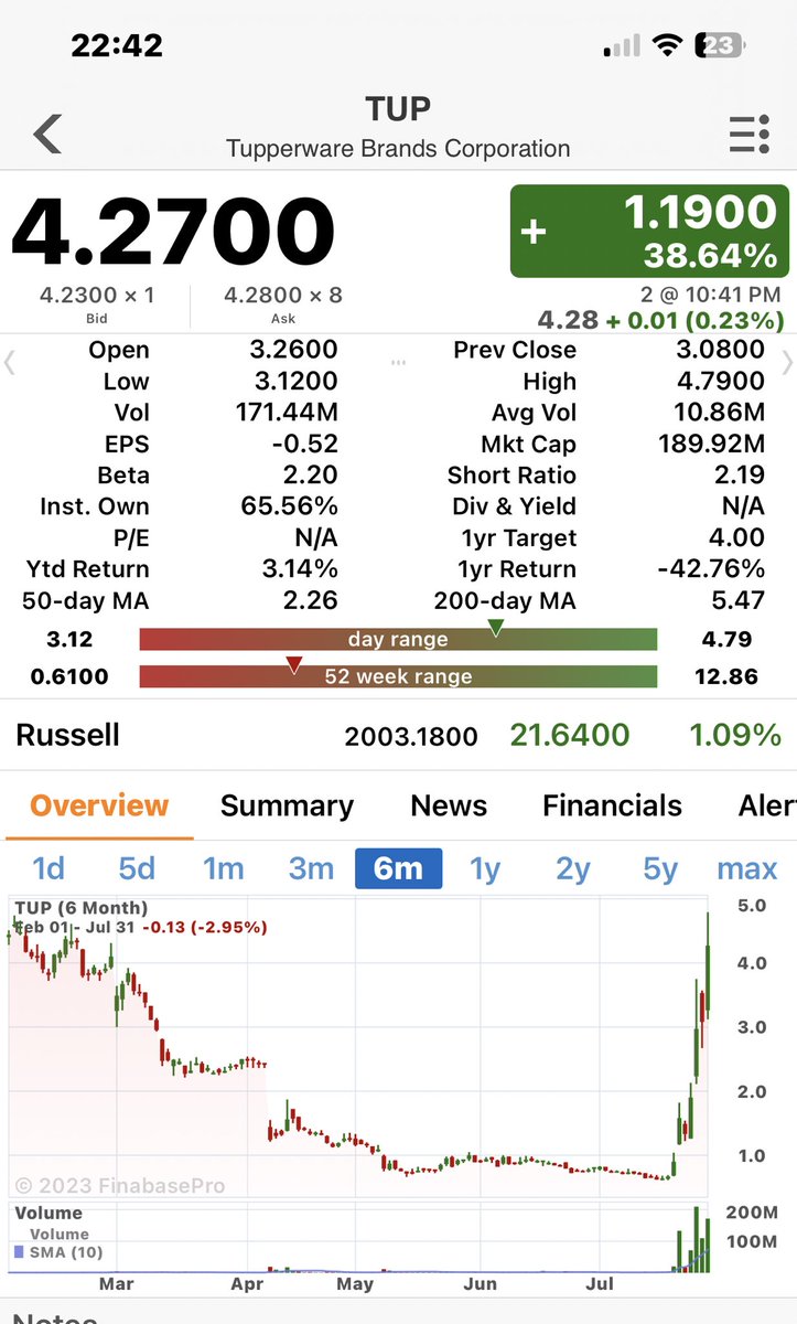 PakBenikasim's tweet photo. $TUP +400% 🔥😅 https://t.co/Pw27udyLXH