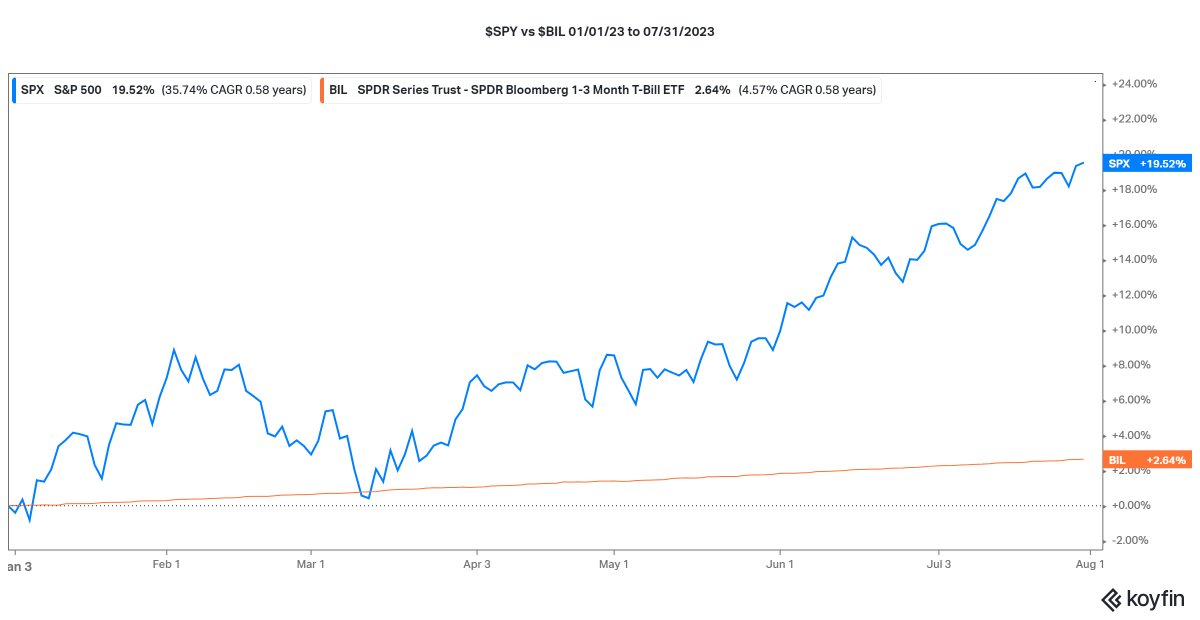 mattycalc's tweet photo. At the beginning of the year many asked the question:

"Why stay invested in equities when I can lock in a 5% yield?"

And those 5% yields looked pretty darn good

But we stayed the course

Staying the course means thinking and acting for the long term even when it doesn’t feel right in the short-term.