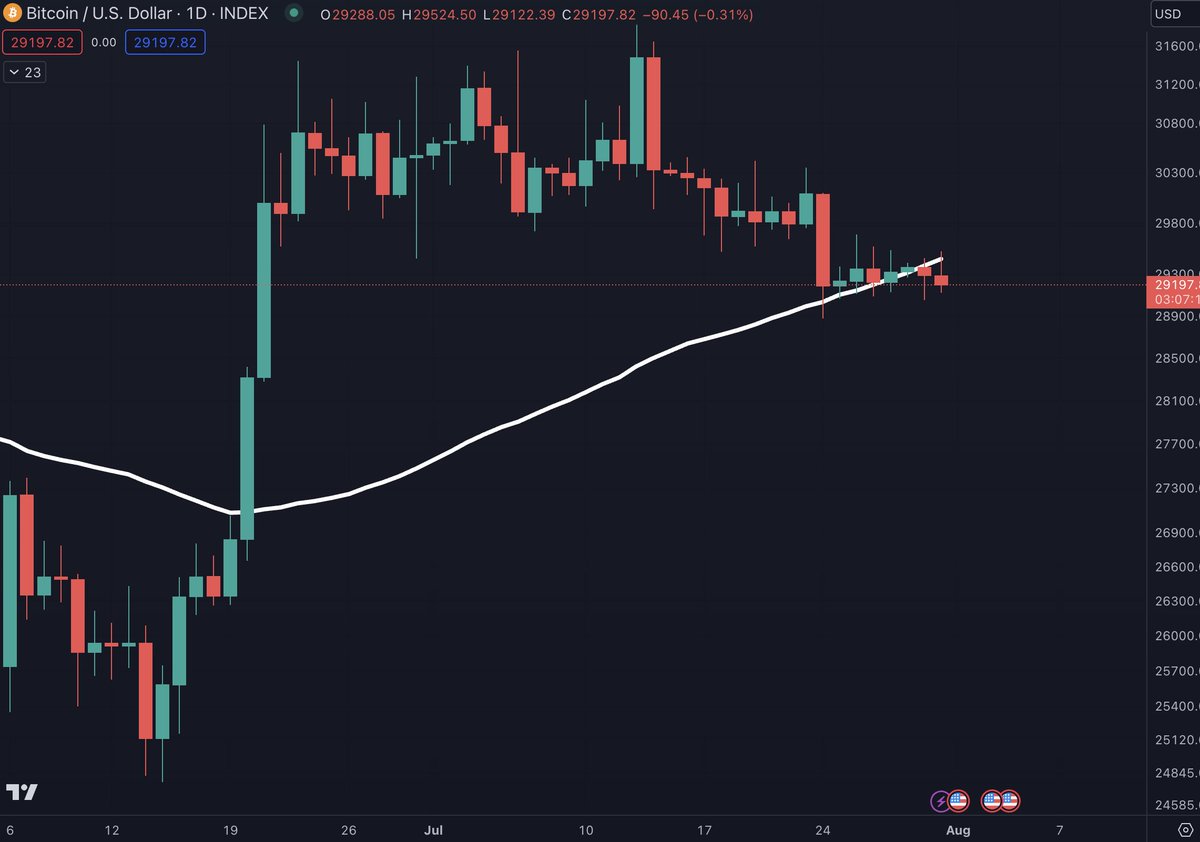 benjamincowen's tweet photo. #Bitcoin is losing the 50D SMA https://t.co/LCOUzhj5cS