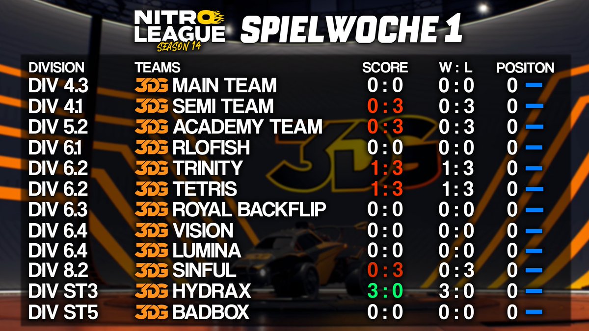 Wir haben Spielwoche 1 der <a href="/NitroLeagueRL/">Nitro League Legacy</a> überstanden. Wie heißt es so schön? Das erste Spiel ist zum warm werden. Woche 2 kann nur beseser werden!

Glückwunsch an Hydrax! 🥳

<a href="/3dGaming_org/">3D-Gaming</a> #RocketLeague #esport