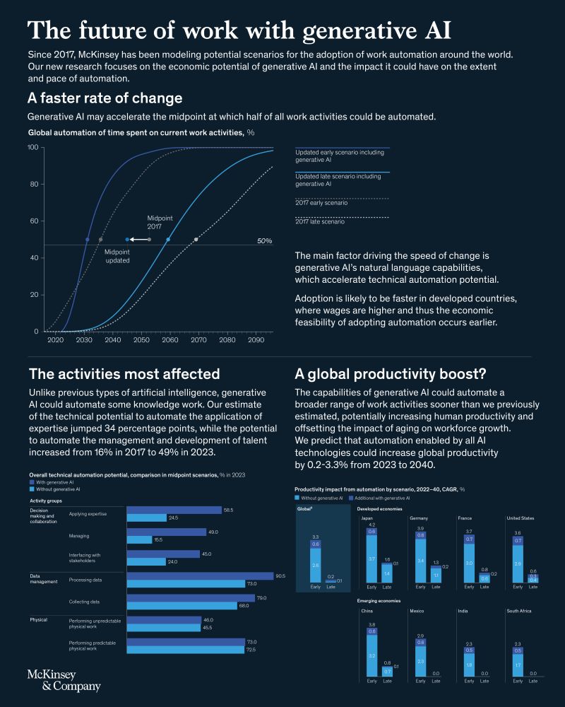Generative AI is on track to unleash the next wave of productivity.  💡

Take a first look at where business value could accrue and what the potential impacts are on the workforce
👉 quantumblack.co/3JlNDdY

#GenerativeAI #ArtificialIntelligence #McKinseyonAI #McKinseyDigital