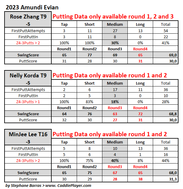 StephaneBarras's tweet photo. Surprised to learn that Nelly Korda @LPGA reclaim world n.1 after @EvianChamp > Was following &amp; monitored her @puttzones 36 holes where she perform only 18% In from Zone3 > Medium putts https://t.co/MRz0OMyeXA