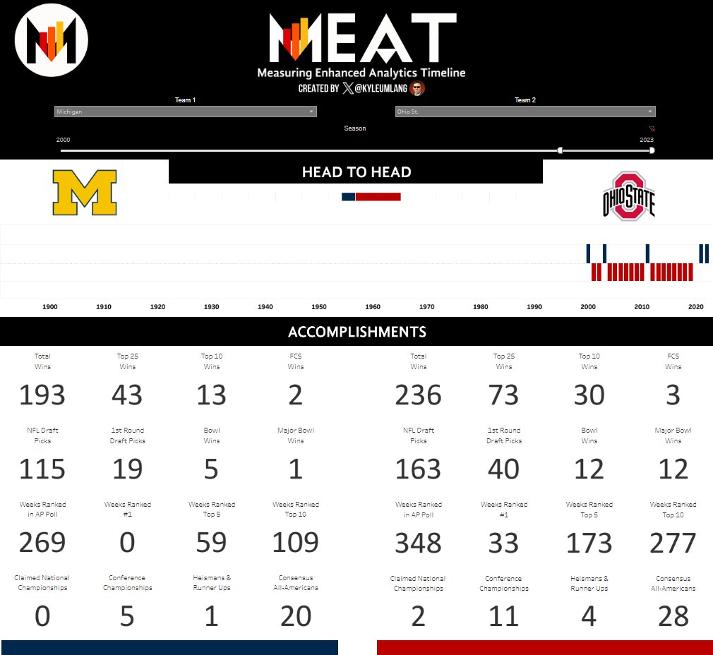 kyleumlang's tweet photo. Michigan vs. Ohio St | 2000-present
#MEATMonday #TrustMEAT https://t.co/PhdmgPfNni