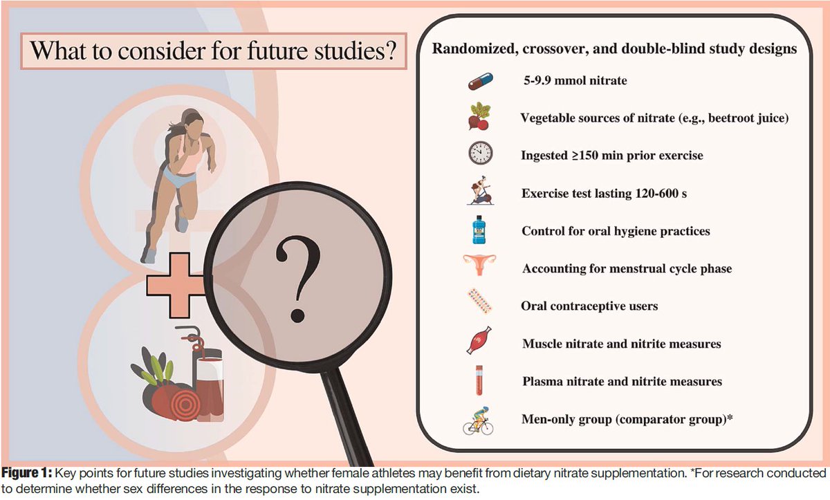 Bicycle_Bryan's tweet photo. Our new commentary @Arthurnutrition @brenodcosta @ElliottSale on avenues for research with nitrates and the female athlete 🏃‍♀️🏋️‍♀️⛹️‍♀️🤾‍♀️

In @TJACSMonline 

Some of the studies already underway in our @Appl_Phys_Nutr lab

Open access here:
https://t.co/wcVh5SnSHQ https://t.co/1fXw7Rps5K