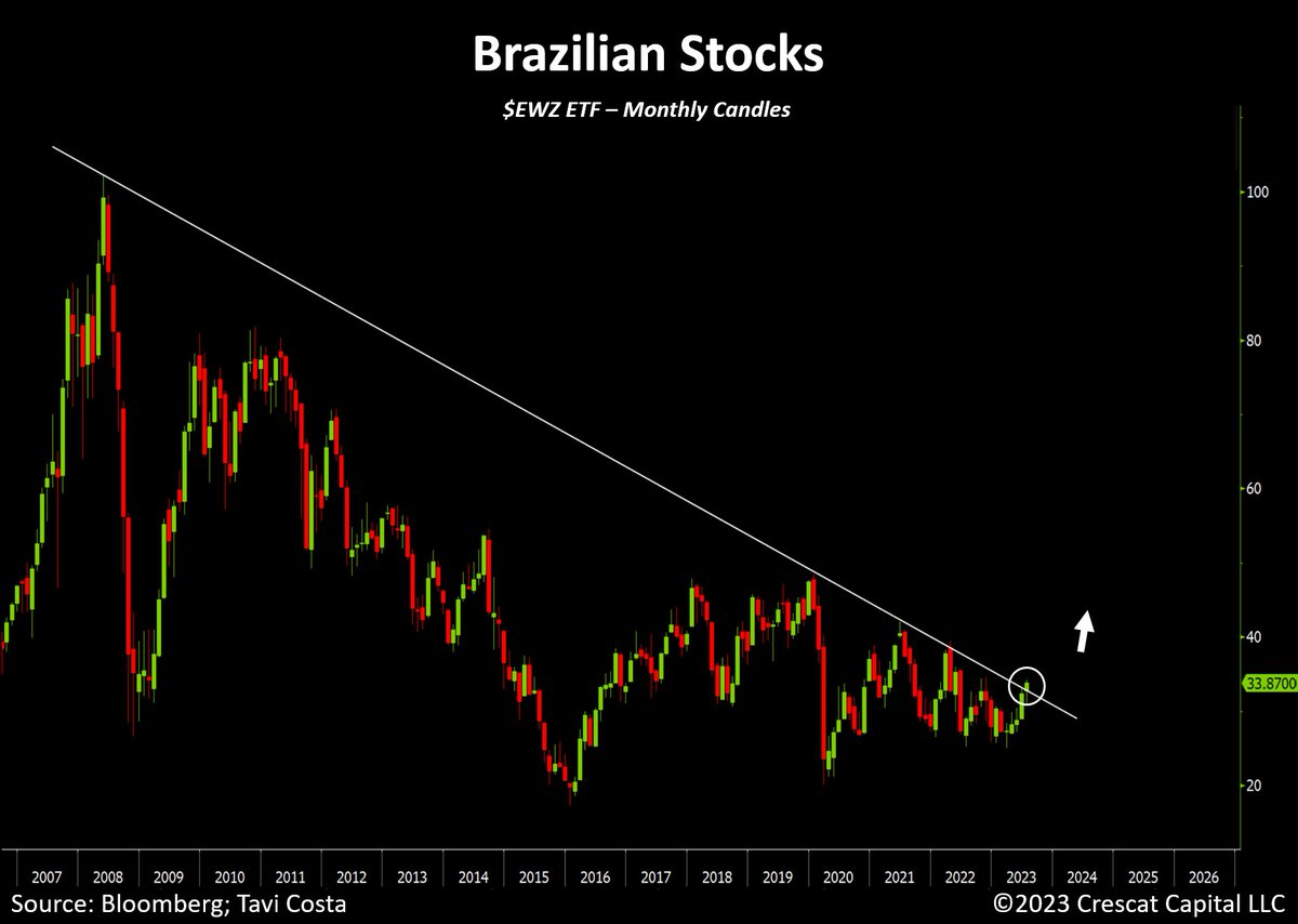TaviCosta's tweet photo. Brazilian equities have officially closed above a 15-year resistance on the monthly chart.

This resource-rich economy is likely experiencing the onset of a longer-term macro trend.

Keep in mind that the valuation of Brazilian businesses remains at one of the most undervalued levels in history.