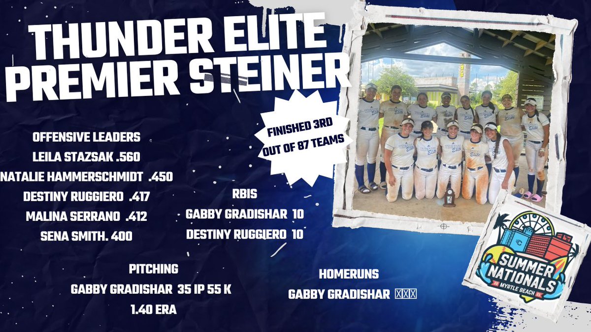 A great ending to an even better season with this group. Came up just a bit short <a href="/TCSFastpitch/">TC Fastpitch</a> Summer Nationals with a 3rd place finish.. 
We finished our summer season with a 40-12 record. #TEPremier