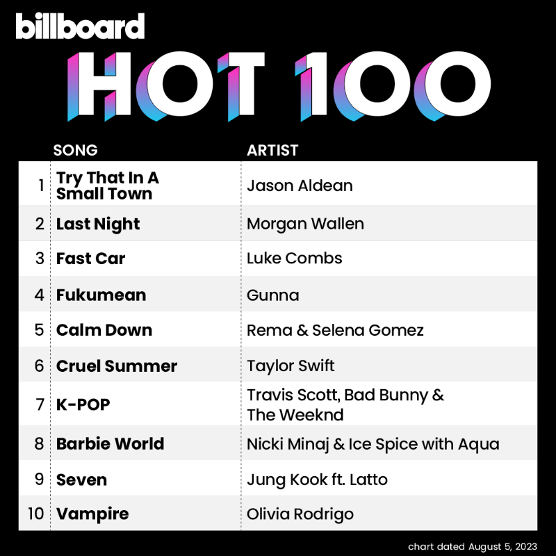 billboardcharts's tweet photo. The #Hot100 top 10 (chart dated Aug. 5, 2023)