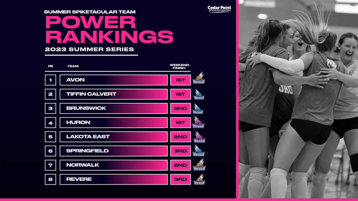 SpikeCPSC's tweet photo. POWER RANKINGS 💥
We ranked the Top-8 teams that competed in one of our 3 series events this summer.

We will keep an eye out for these teams to challenge for conference titles and make deep runs in post season tournament play!

@CPSportsCenter @OHSAASports @PrepDigOH https://t.co/qINKDYked2