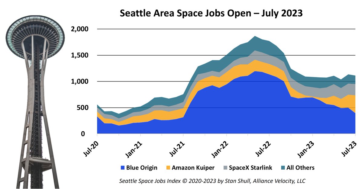 stanshull's tweet photo. Interested in a career in the #space industry? There are more than 1,100 open #spacejobs in the greater #Seattle area right now.
List of #SeattleSpace companies here: https://t.co/OQcL8ghKBa https://t.co/czoV9O6dHV