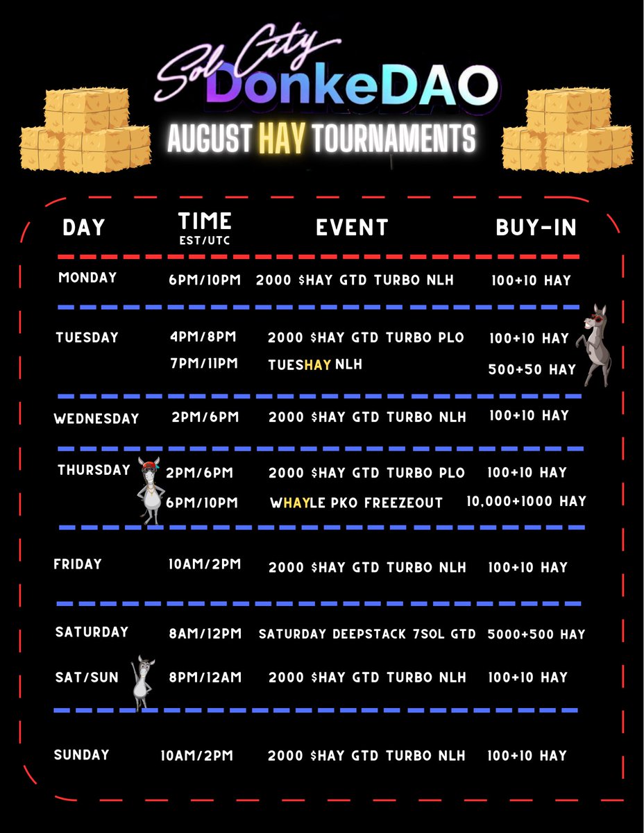 Our Gen2 NFTs Stake for 15 $HAY A DAY. 
#HAY Is Also Available On The <a href="/FamousFoxFed/">Famous Fox Federation 🦊🟠</a> Token Market
famousfoxes.com/tokenmarket
Register:register.solcitypoker.com/?referral=DONK…
Play Poker:solcitypoker.com
Collection:magiceden.io/marketplace/so…
 Discord:discord.gg/solcitypokercl…
(Updated Graphic)